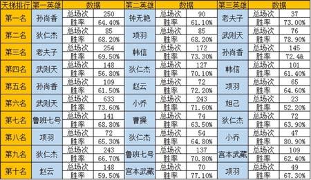 王者荣耀英雄排名怎么看