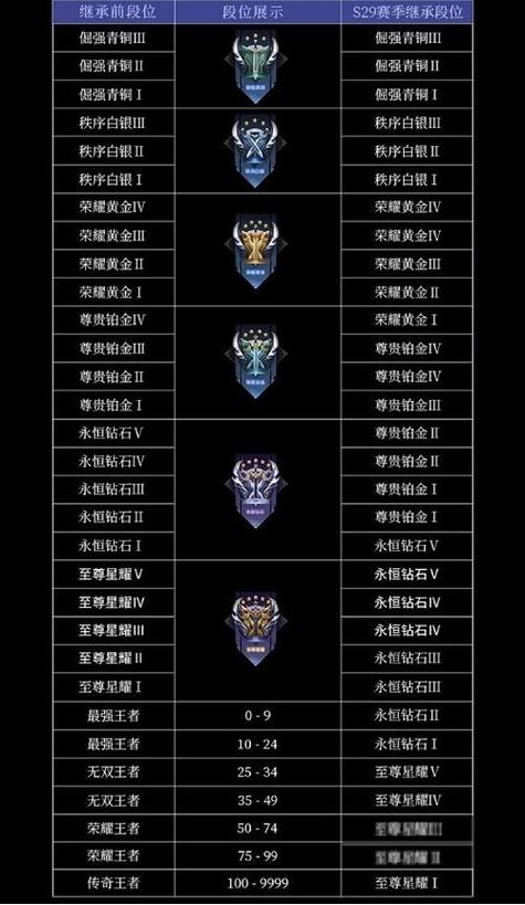 王者新赛季段位继承规则表