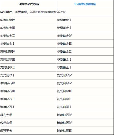 英雄联盟手游s6赛季段位继承表详细内容段位继承规则大全