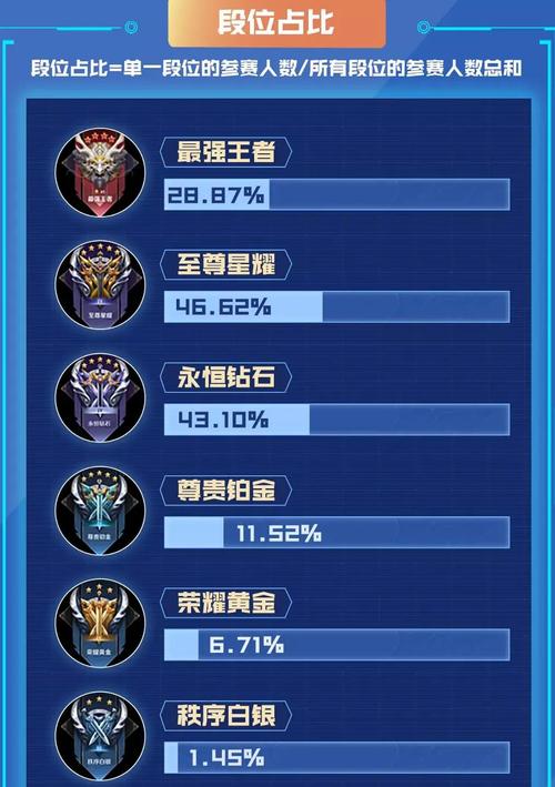 《王者荣耀》所有段位名称