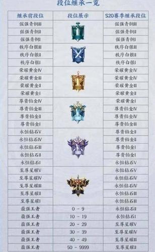 王者的段位排序是什么