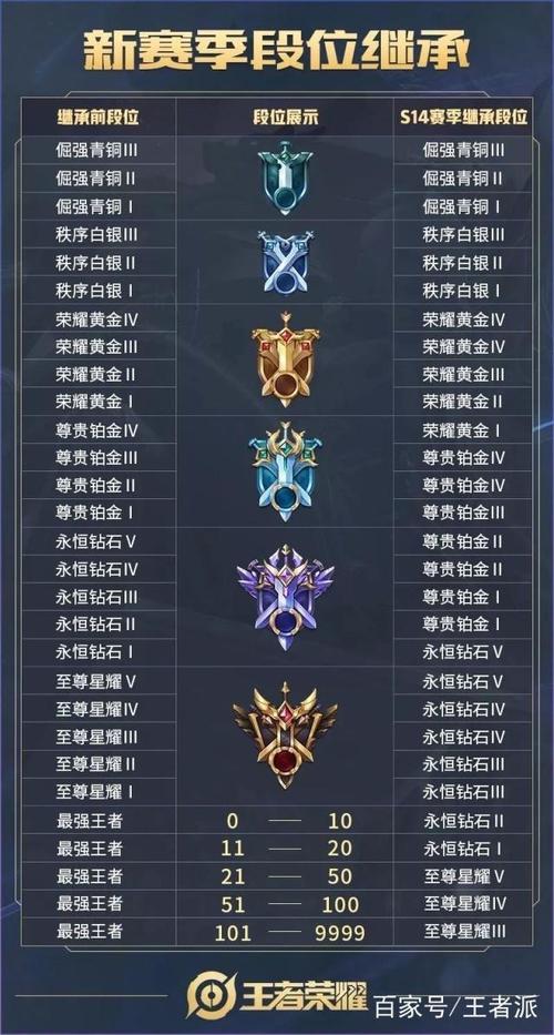 王者排位等级段位