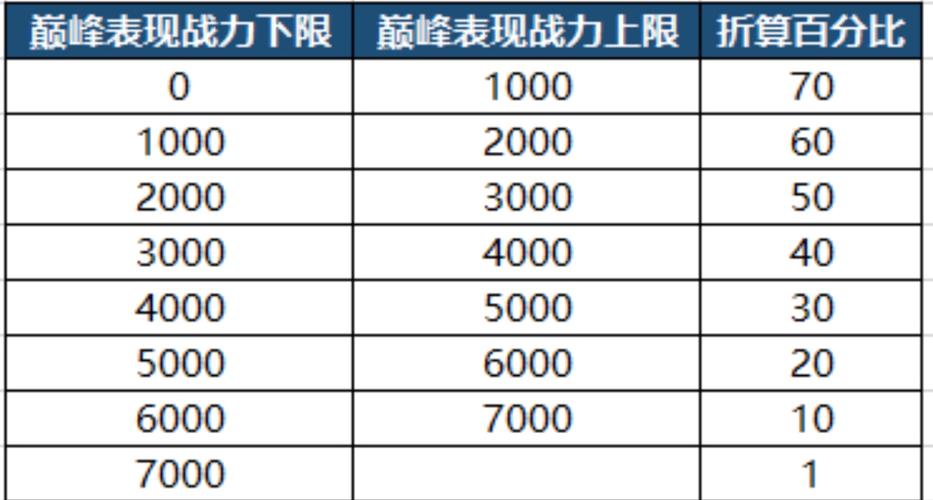 王者荣耀巅峰系数对应的分数是什么样的?