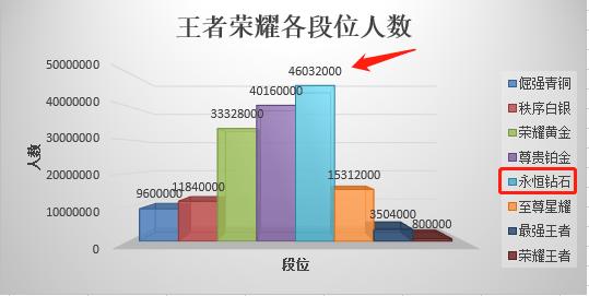 王者荣耀玩家段位百分比，王者段位百分比2020？