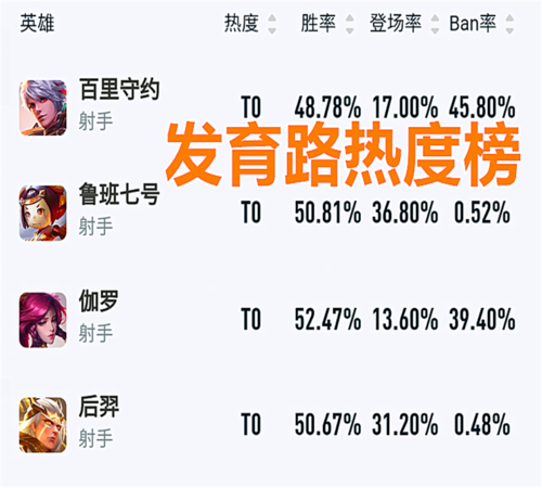 王者荣耀s24t0英雄排名榜