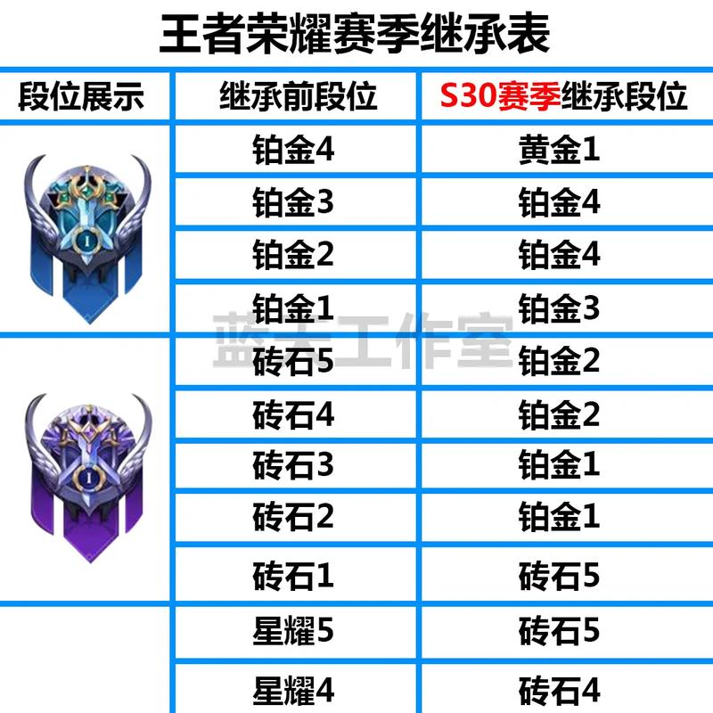 王者荣耀怎么看段位