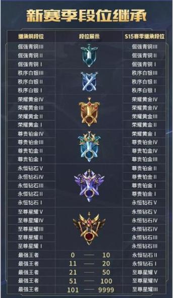 王者荣耀新赛季排位掉段规则