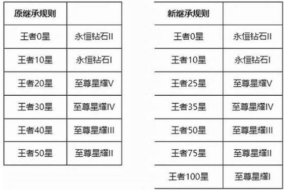 王者荣耀王者段位每周自动掉星规则