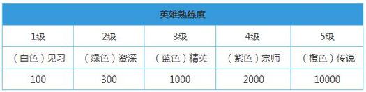 王者荣耀熟练度等级表