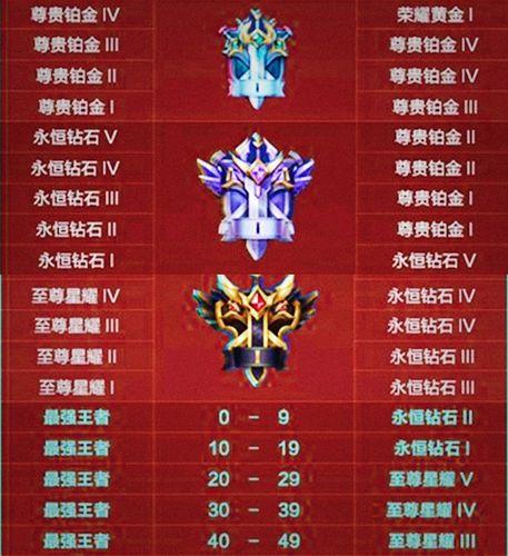赛季更新是按照当前段位还是比较高段位