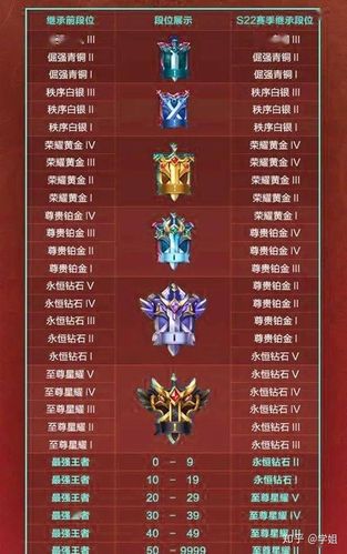 赛季结束时比较高段位为至尊星耀能获得多少钻石奖励?王者荣耀夫子的进阶...