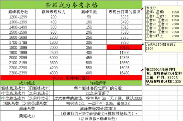 王者荣耀战力值怎么提升的高？王者荣耀 战力怎么提升？
