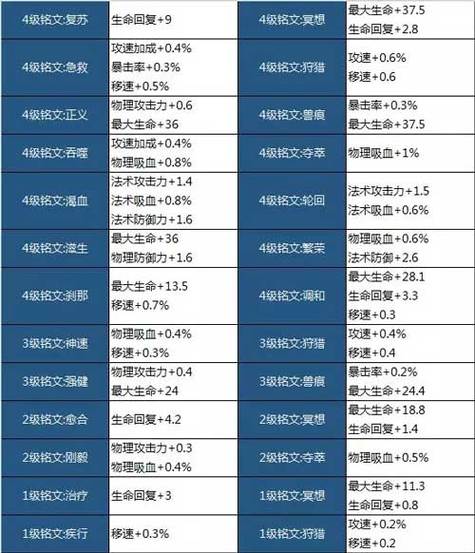 王者荣耀150级铭文要多久