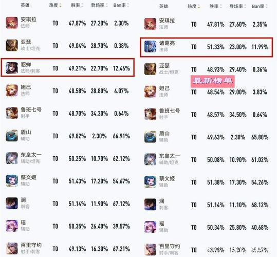王者荣耀新版英雄哪个厉害_12月强势英雄排名榜TOP5