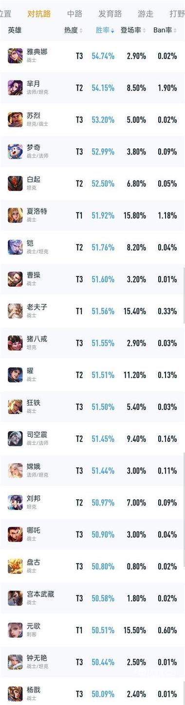 王者荣耀英雄胜率排名榜