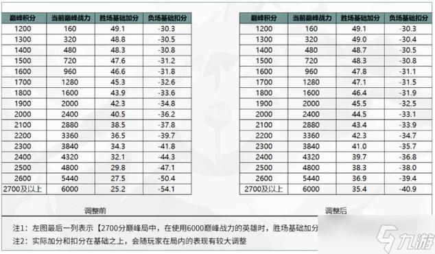 王者荣耀排位战力加分规则