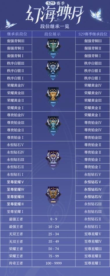 王者荣耀s29段位继承表一览