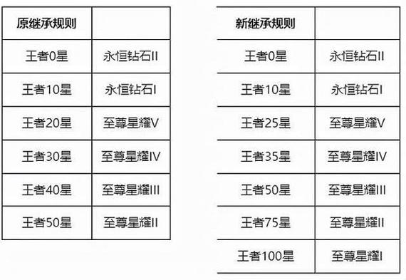 王者荣耀s25赛季段位继承表是什么?