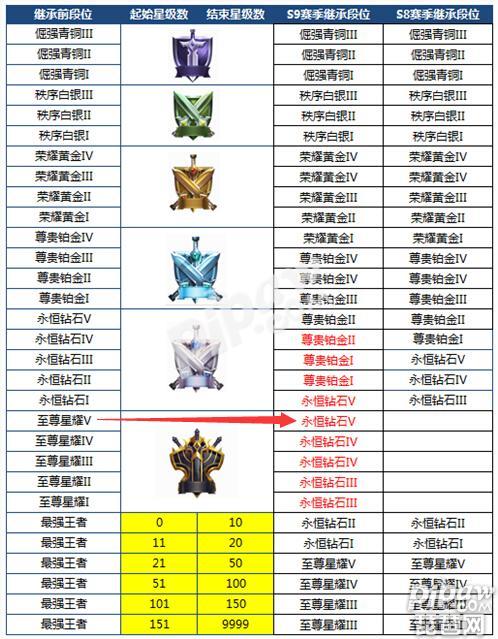 王者荣耀赛季结束段位怎么算最新