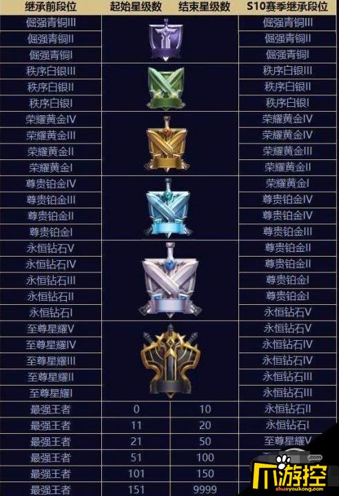 王者荣耀段位继承表怎么看?