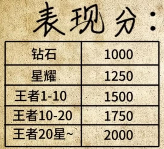 王者荣耀中的英雄战力可以反映出技术水平,那么多少战力才算是大神?