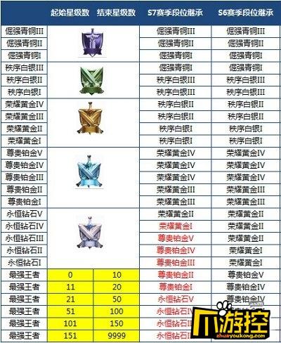 王者荣耀如何快速提高段位