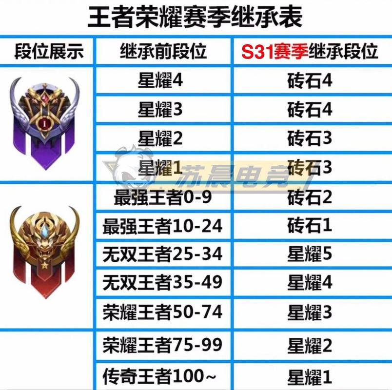 王者荣耀排位赛一共多少段位