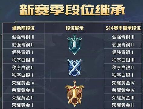 王者荣耀排位赛,比较高等级是什么。