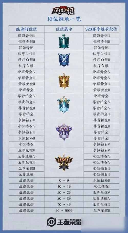 王者荣耀排位等级顺序
