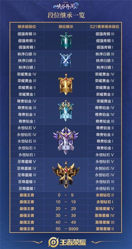 王者荣耀新赛季更新段位继承表
