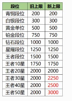 王者荣耀各段位荣耀战力上限是多少?