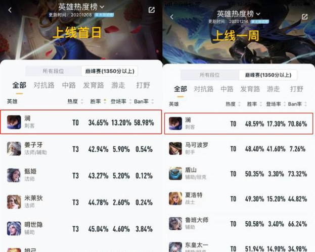 王者荣耀哪个英雄最强_王者荣耀英雄胜率榜