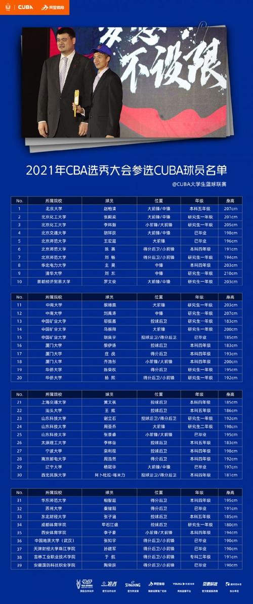 2020cba选秀名单