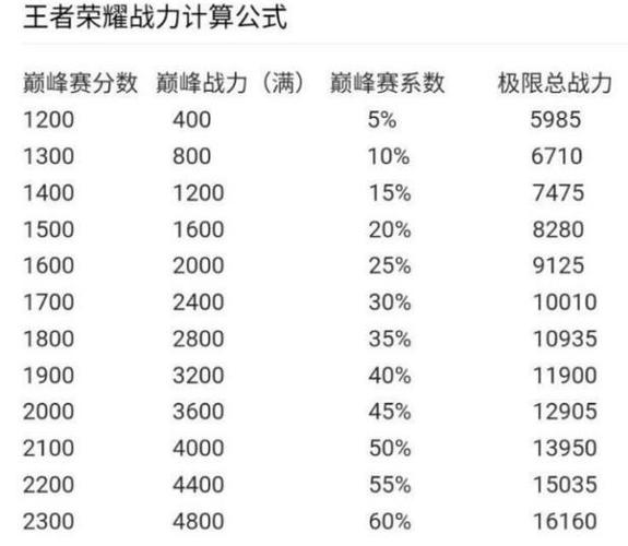王者荣耀多少分算高端局