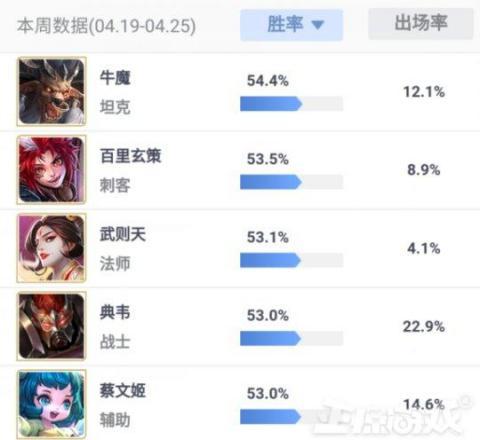 王者荣耀最难的英雄排名