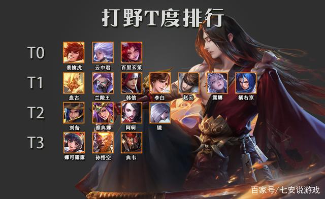 王者荣耀打野梯度榜:云中君起飞,李白猴子T1,T0霸榜一个半赛季