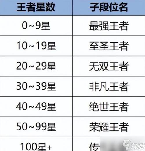 王者的段位排序是什么