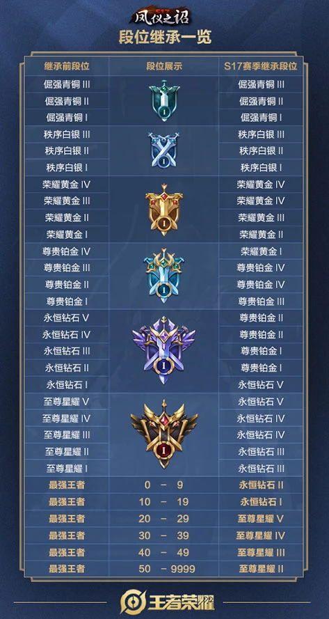 王者荣耀的排位等级表有哪些