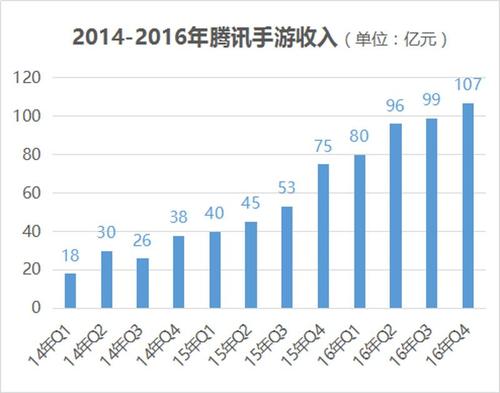 王者荣耀一年营收多少