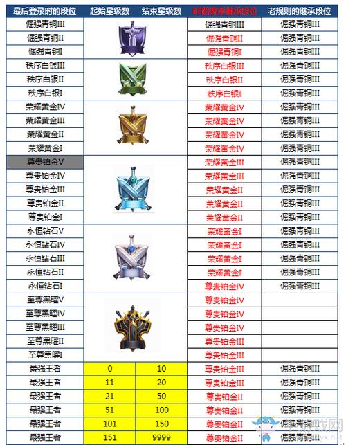 王者荣耀多久更新赛季