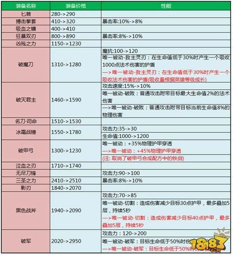 王者荣耀射手装备改动，王者射手装备介绍？