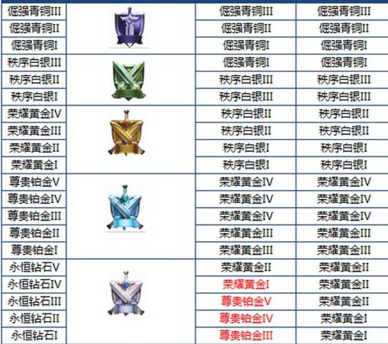 王者荣耀排位赛段位等级规则是怎样的?