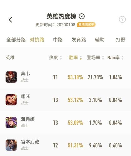 王者荣耀上单英雄排名上单最强势的英雄排名