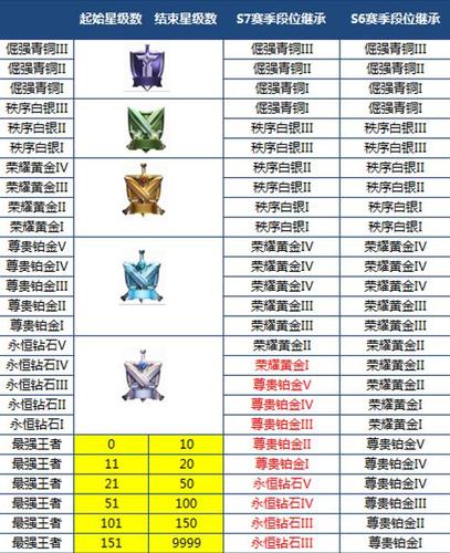 王者荣耀新赛季更新段位继承表