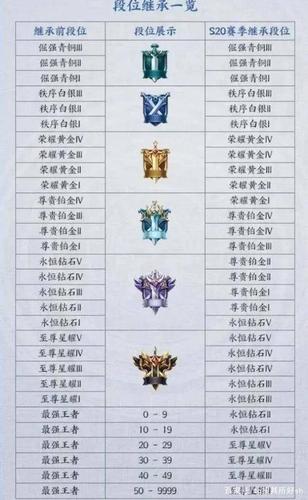 王者荣耀段位继承是按比较高还是当前王者荣耀段位继承