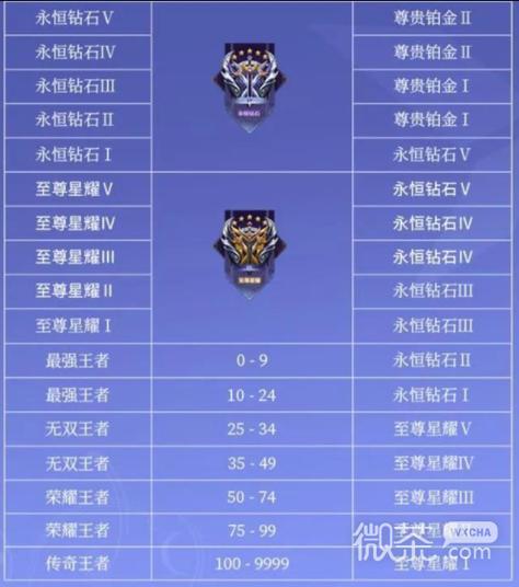 王者荣耀段位继承表s22介绍_王者荣耀段位继承表s22是什么