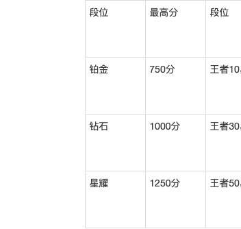 王者荣耀分路战力多少分一段-分路战力分段表