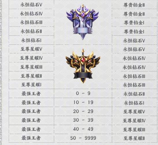 王者荣耀有几个段位,如何区分的?