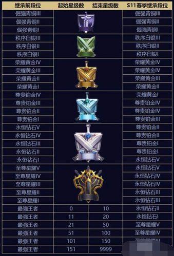 王者荣耀段位划分与排列