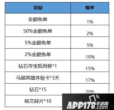 《王者荣耀》英雄怎么获得英雄购买费用大全